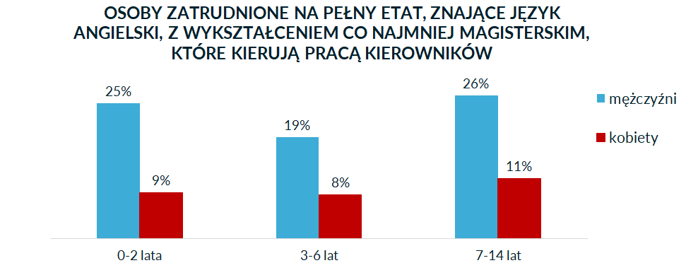 wykres osoby na stanowiskach kierowniczych
