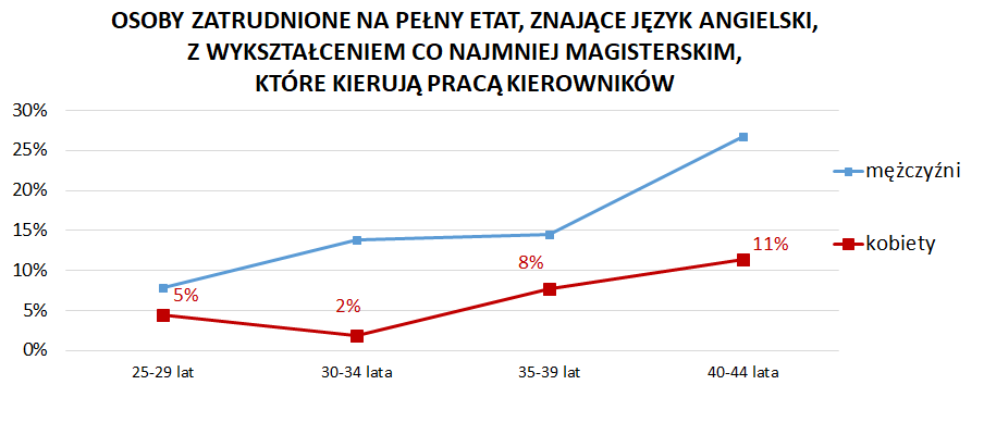 wykres osoby pracujące na etat
