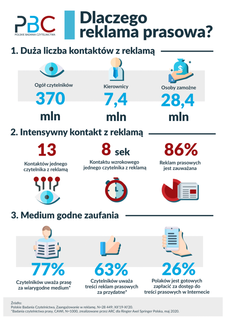 dlaczego reklama prasowa dane